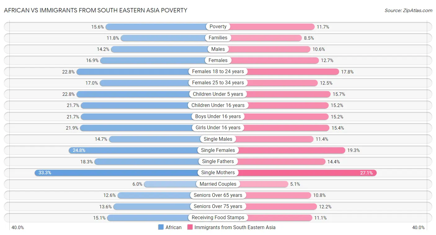 African vs Immigrants from South Eastern Asia Poverty