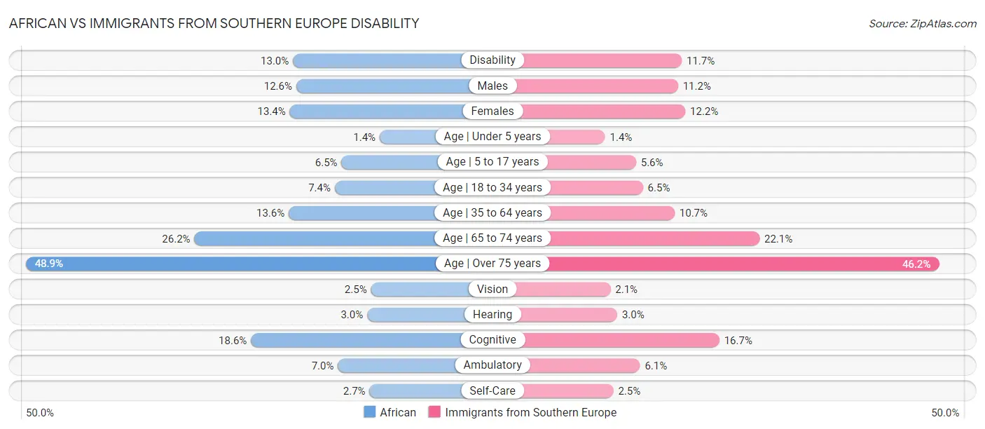 African vs Immigrants from Southern Europe Disability