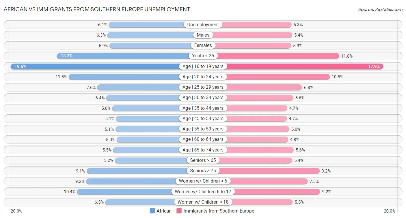 African vs Immigrants from Southern Europe Unemployment