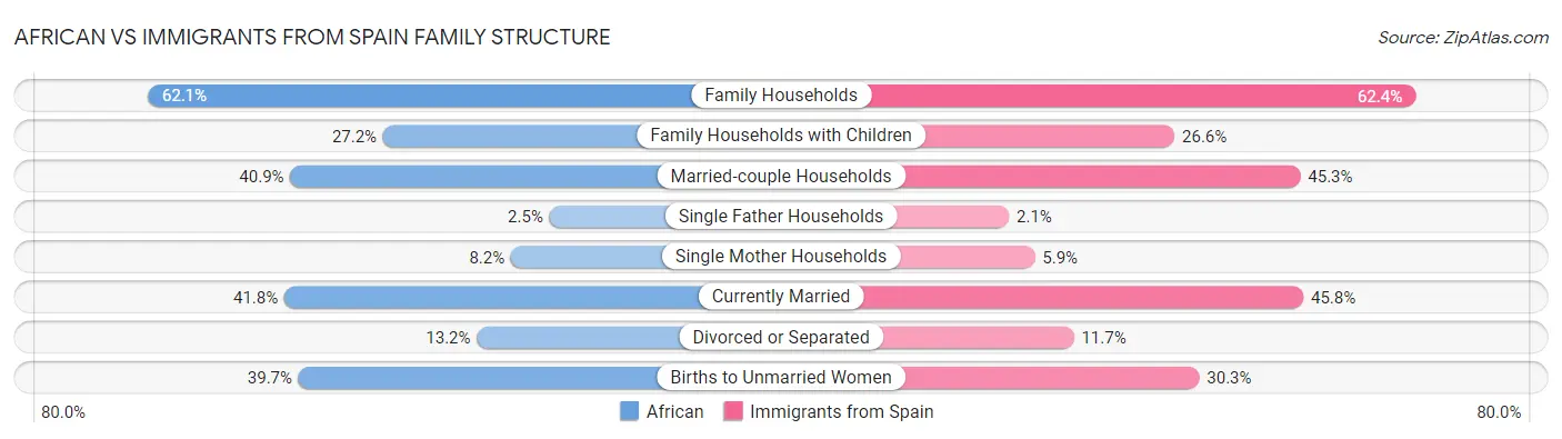 African vs Immigrants from Spain Family Structure