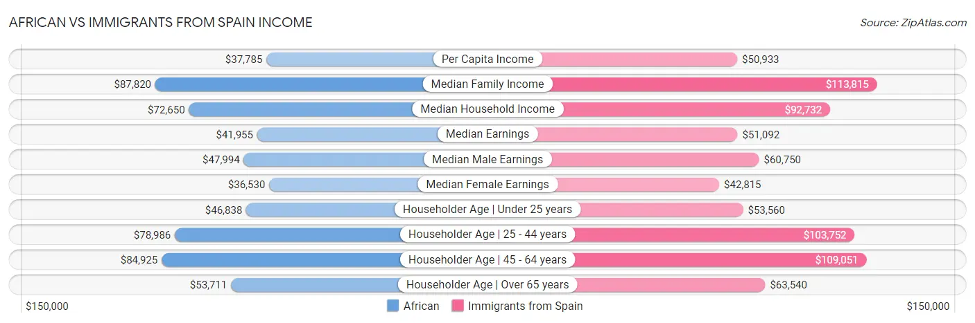 African vs Immigrants from Spain Income