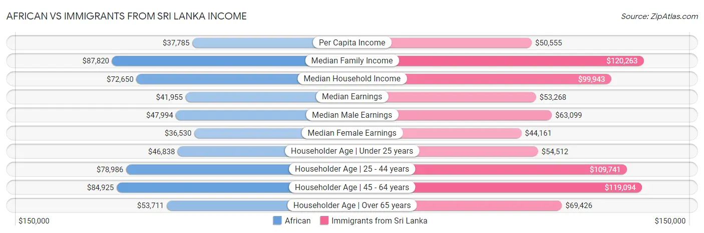 African vs Immigrants from Sri Lanka Income