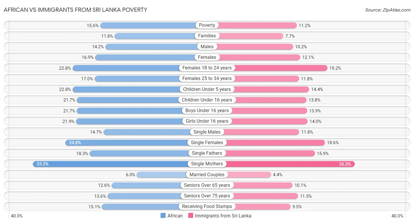 African vs Immigrants from Sri Lanka Poverty