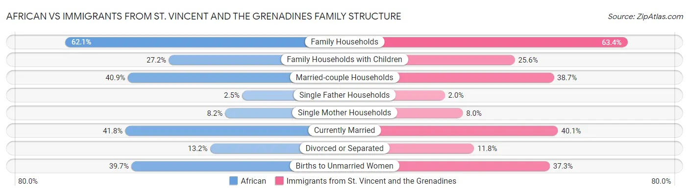African vs Immigrants from St. Vincent and the Grenadines Family Structure