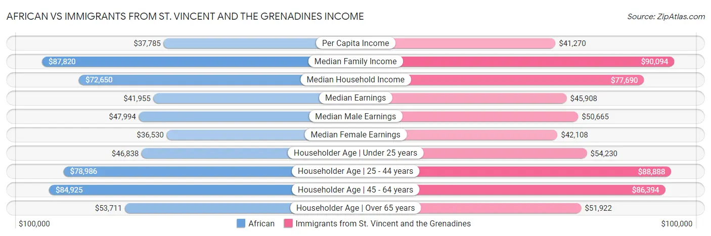 African vs Immigrants from St. Vincent and the Grenadines Income