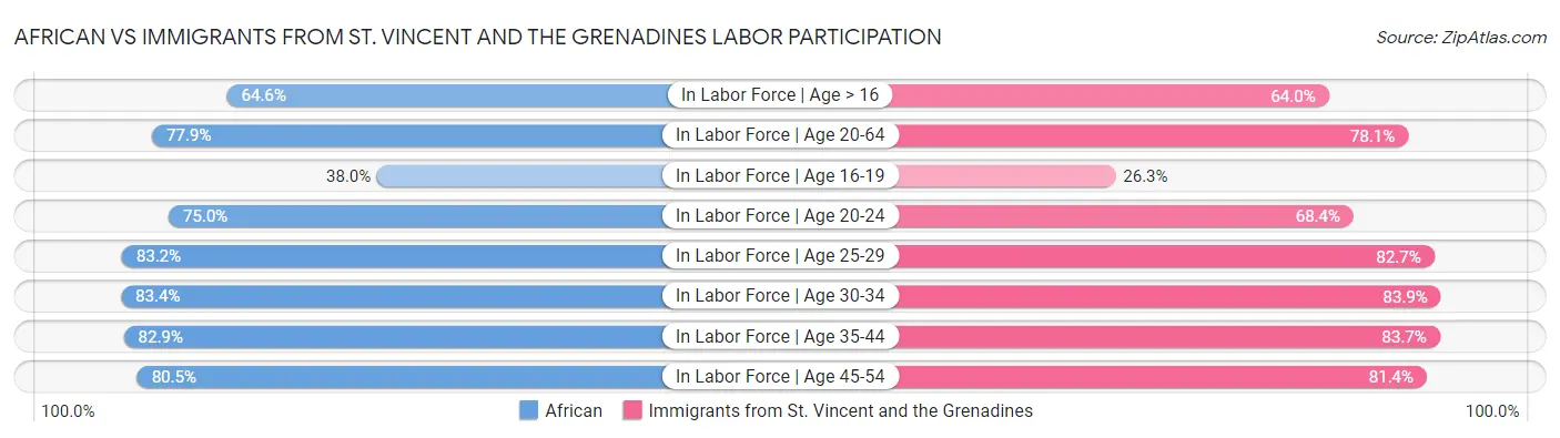 African vs Immigrants from St. Vincent and the Grenadines Labor Participation