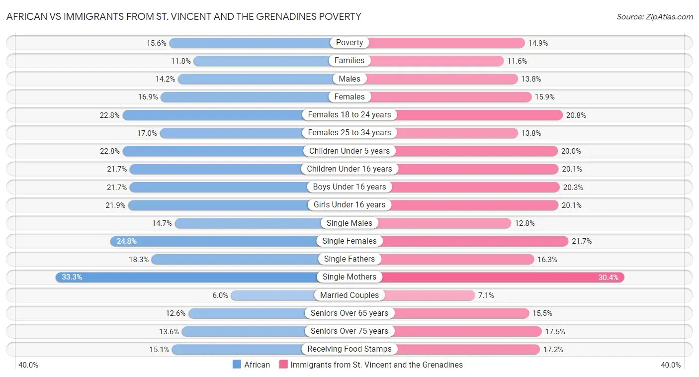 African vs Immigrants from St. Vincent and the Grenadines Poverty
