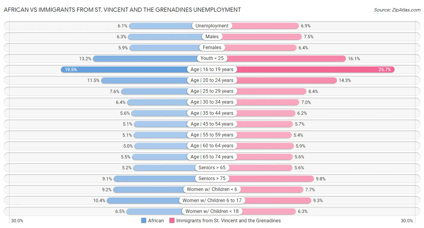 African vs Immigrants from St. Vincent and the Grenadines Unemployment