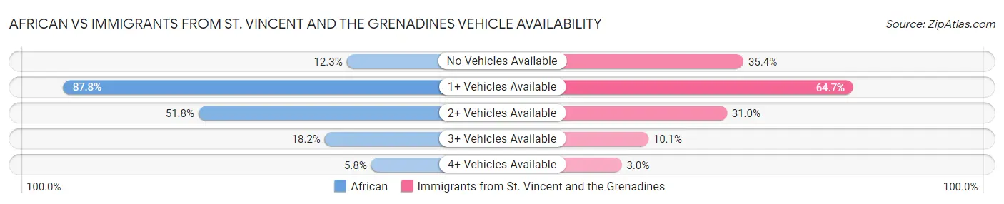 African vs Immigrants from St. Vincent and the Grenadines Vehicle Availability