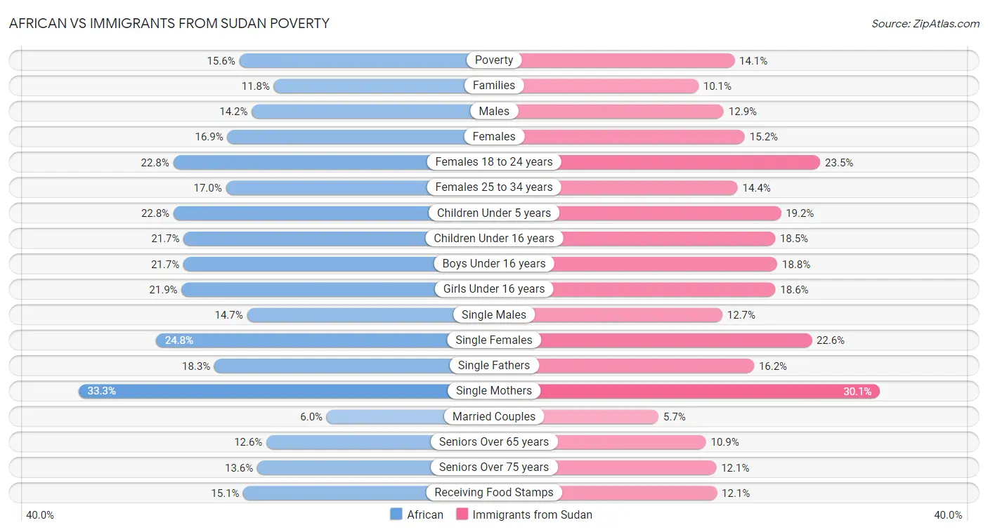 African vs Immigrants from Sudan Poverty