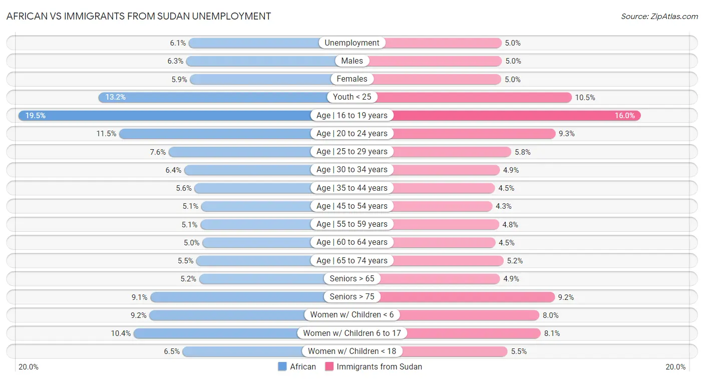 African vs Immigrants from Sudan Unemployment