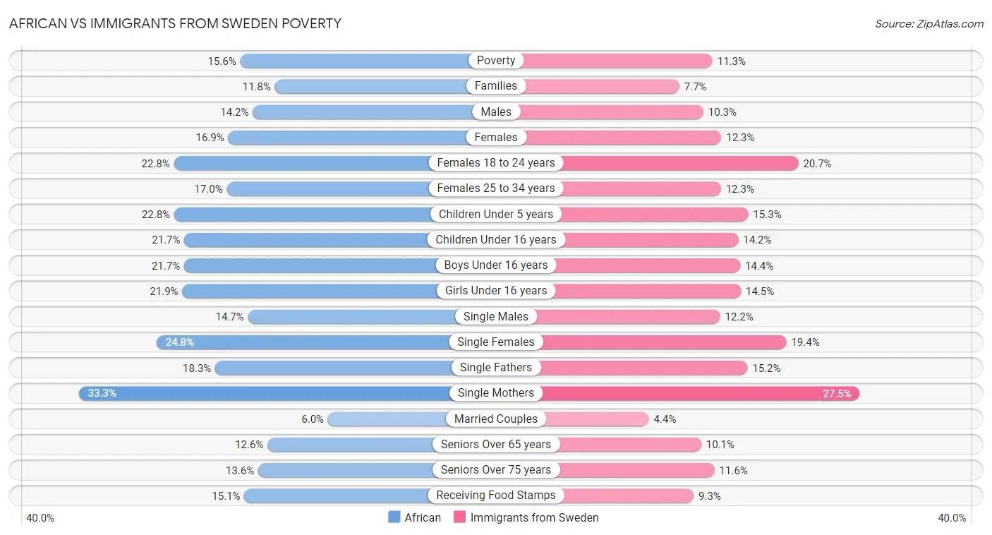 African vs Immigrants from Sweden Poverty