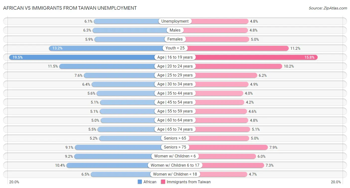 African vs Immigrants from Taiwan Unemployment