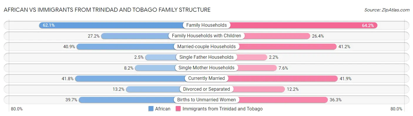 African vs Immigrants from Trinidad and Tobago Family Structure
