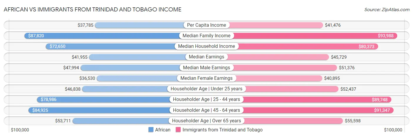 African vs Immigrants from Trinidad and Tobago Income