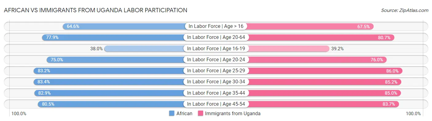 African vs Immigrants from Uganda Labor Participation