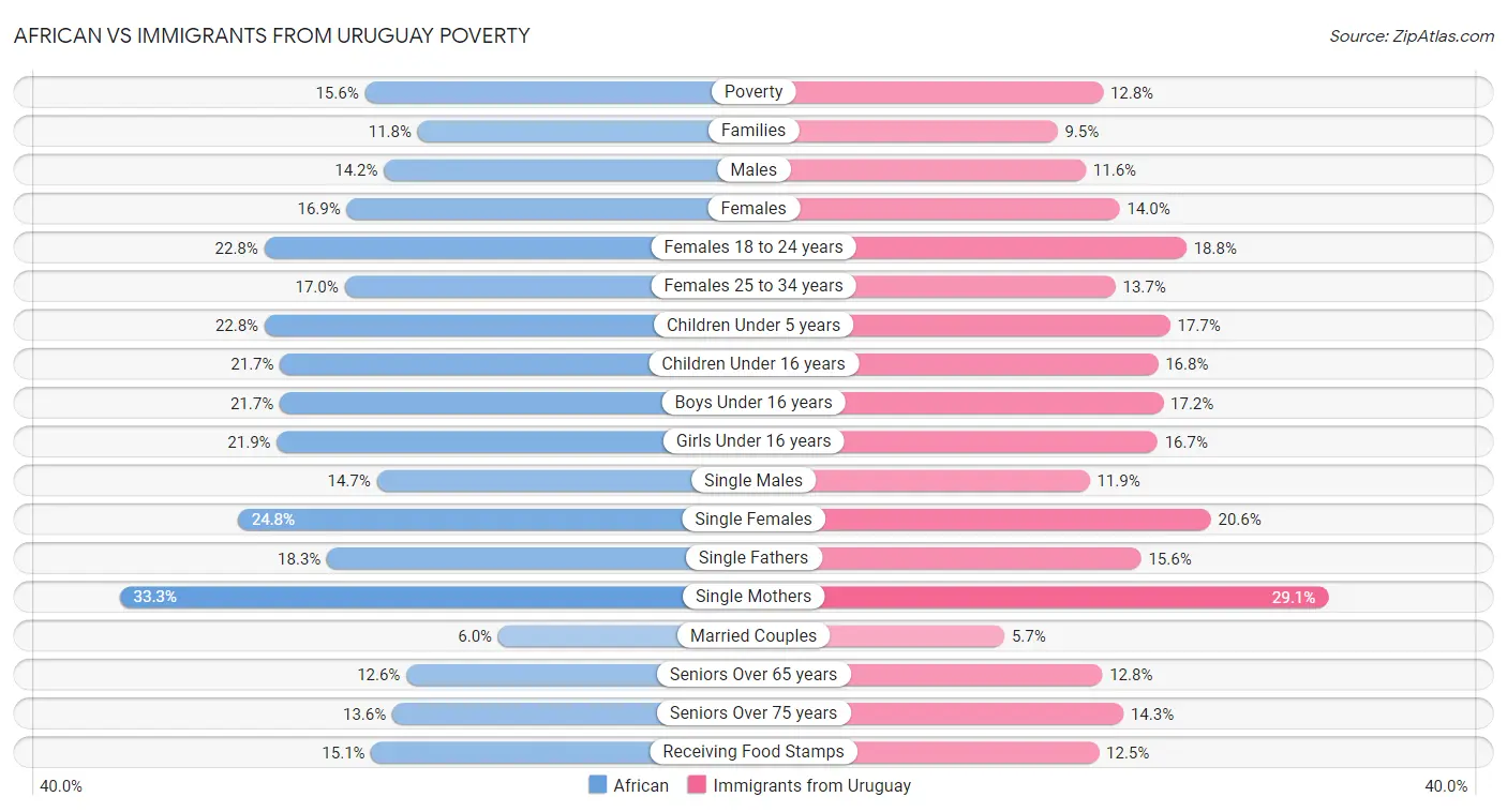 African vs Immigrants from Uruguay Poverty