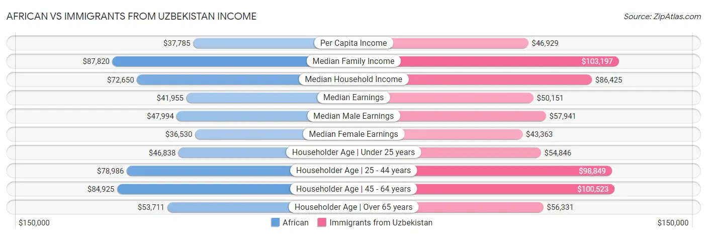 African vs Immigrants from Uzbekistan Income