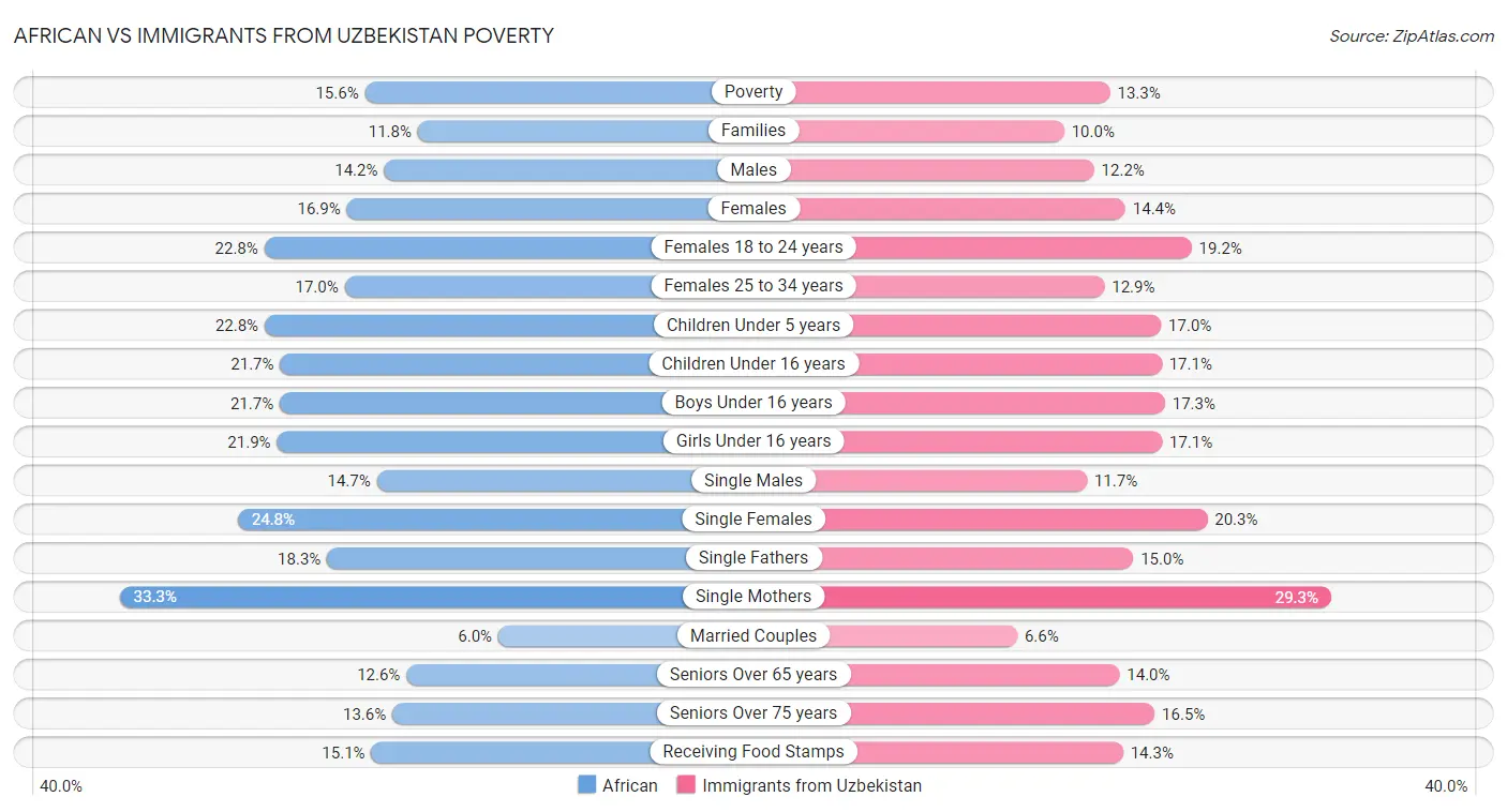 African vs Immigrants from Uzbekistan Poverty