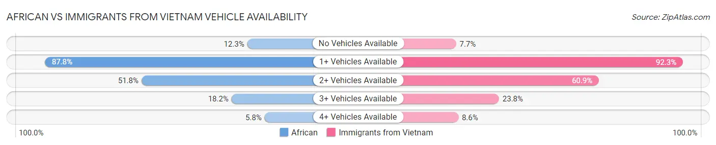 African vs Immigrants from Vietnam Vehicle Availability