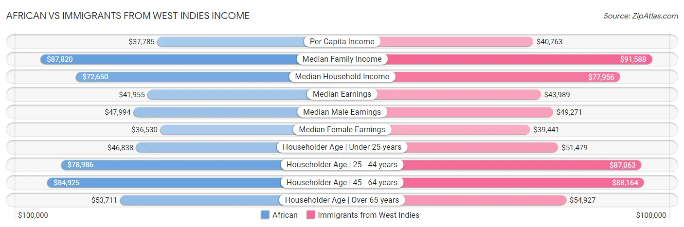 African vs Immigrants from West Indies Income