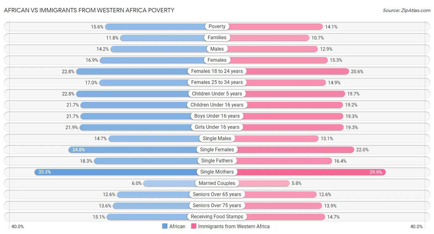 African vs Immigrants from Western Africa Poverty