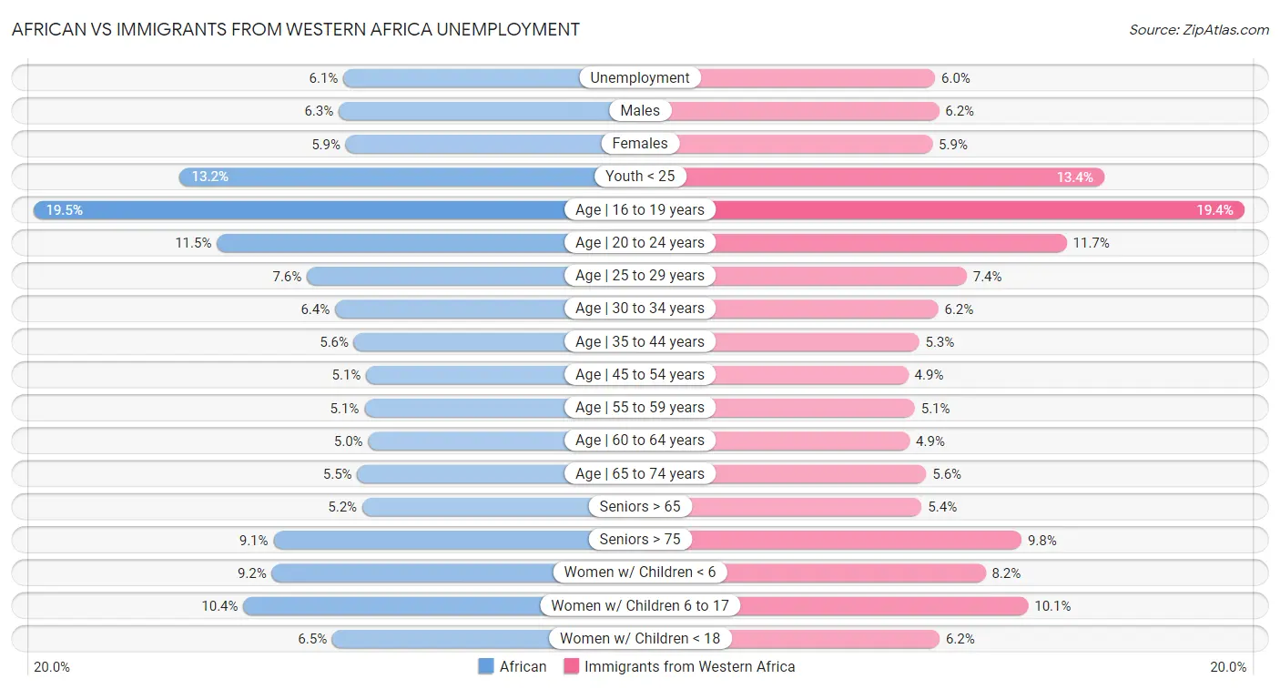 African vs Immigrants from Western Africa Unemployment