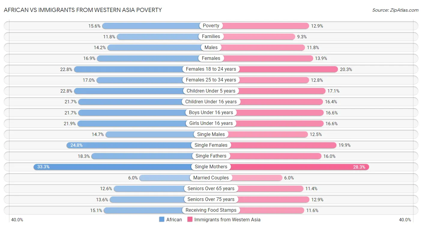African vs Immigrants from Western Asia Poverty
