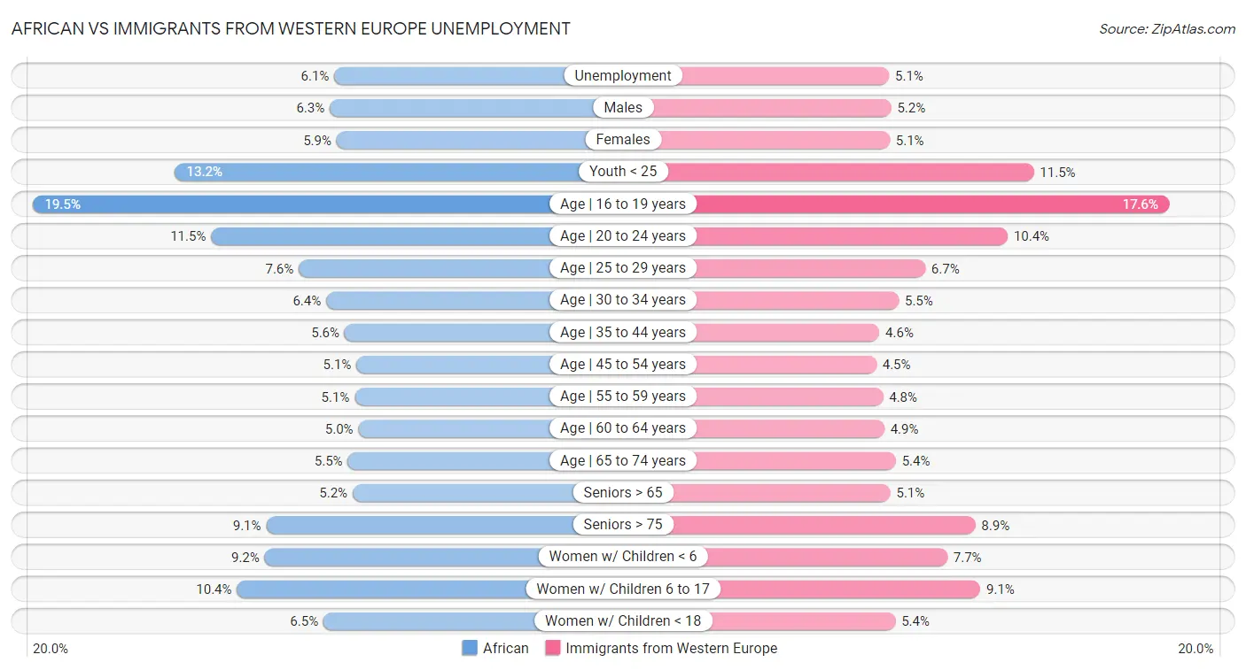 African vs Immigrants from Western Europe Unemployment