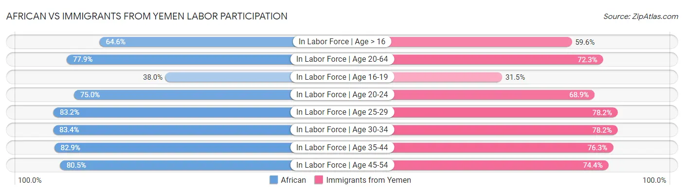 African vs Immigrants from Yemen Labor Participation