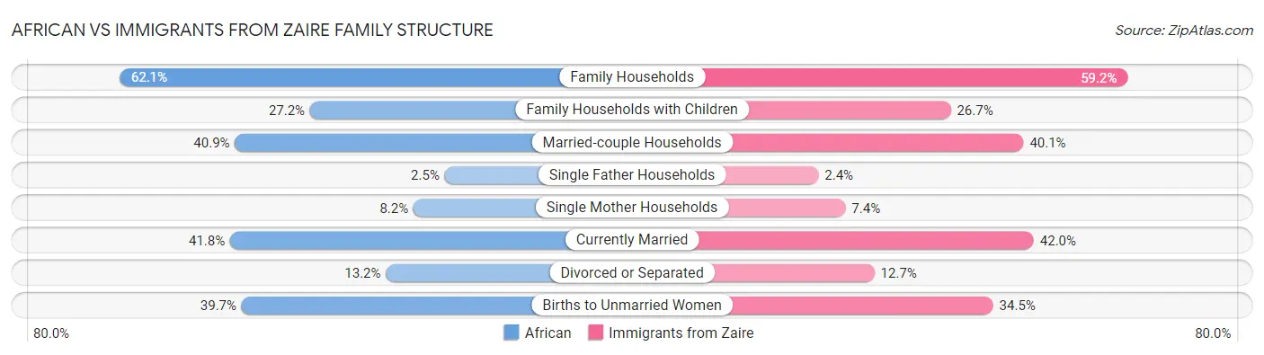 African vs Immigrants from Zaire Family Structure