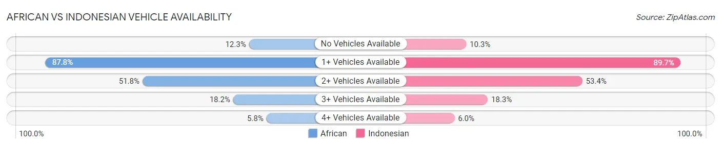 African vs Indonesian Vehicle Availability