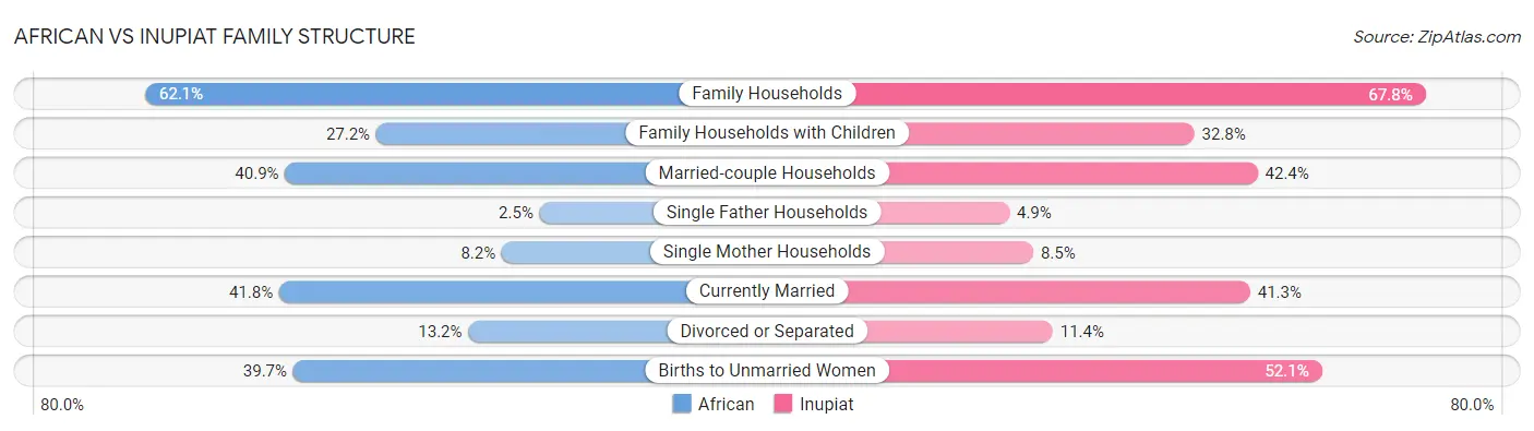 African vs Inupiat Family Structure