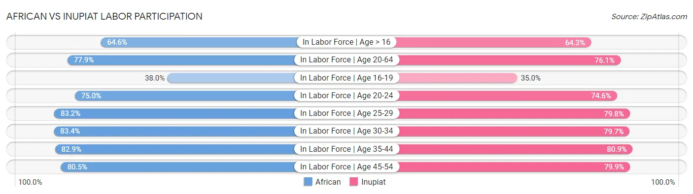 African vs Inupiat Labor Participation