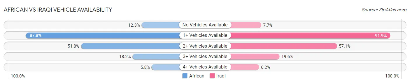 African vs Iraqi Vehicle Availability