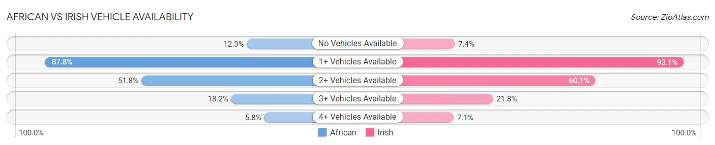 African vs Irish Vehicle Availability