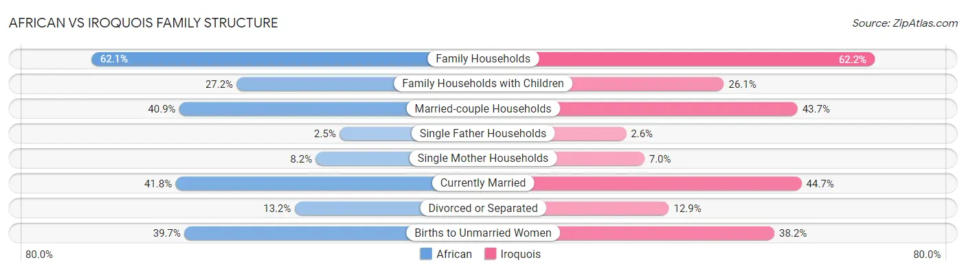 African vs Iroquois Family Structure