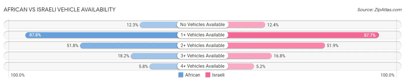 African vs Israeli Vehicle Availability