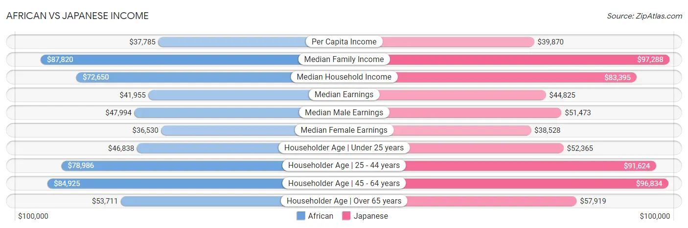 African vs Japanese Income