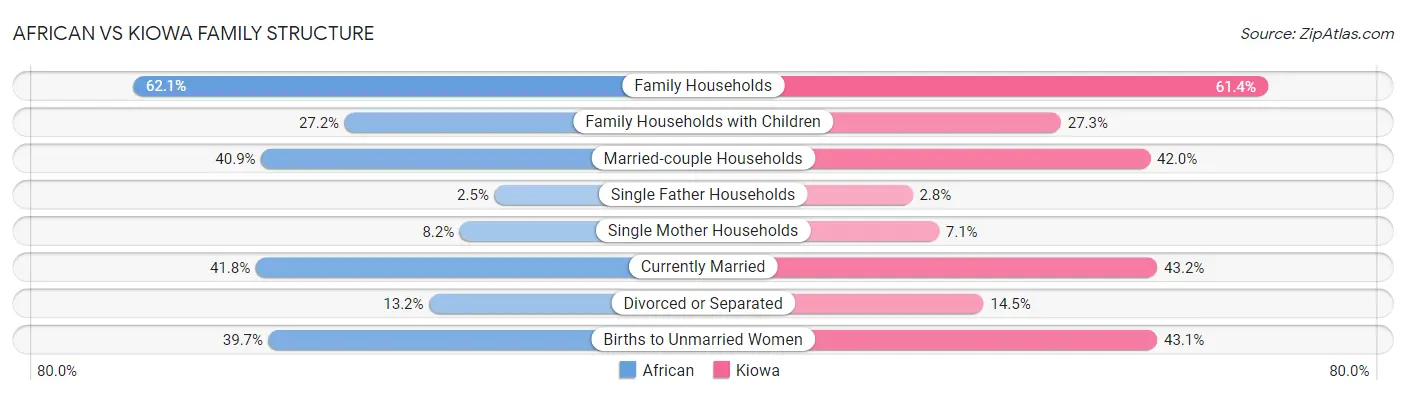 African vs Kiowa Family Structure