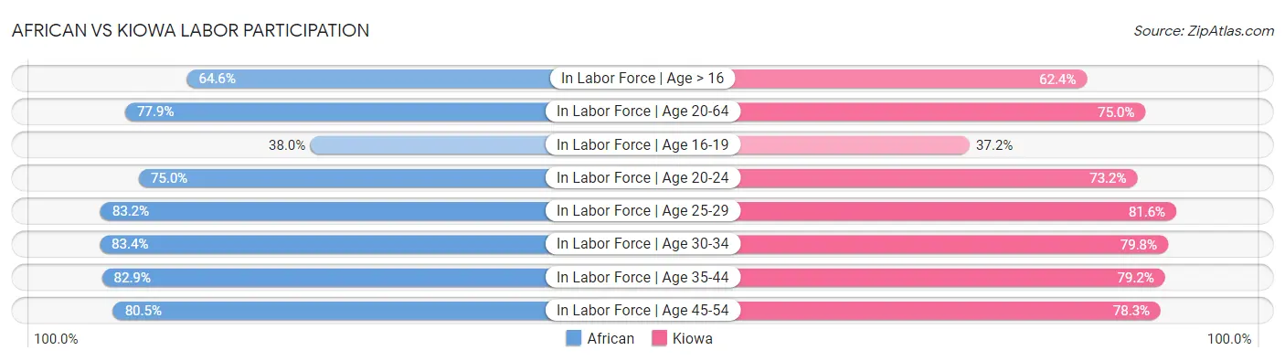 African vs Kiowa Labor Participation