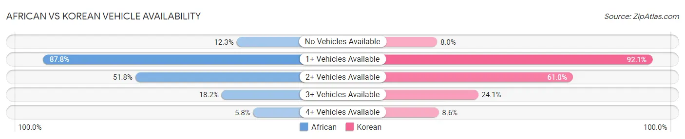 African vs Korean Vehicle Availability