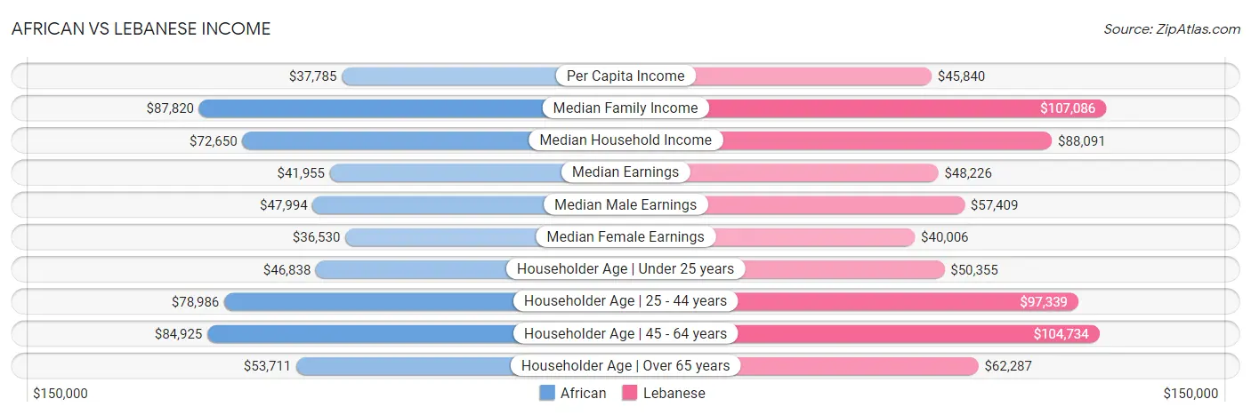 African vs Lebanese Income