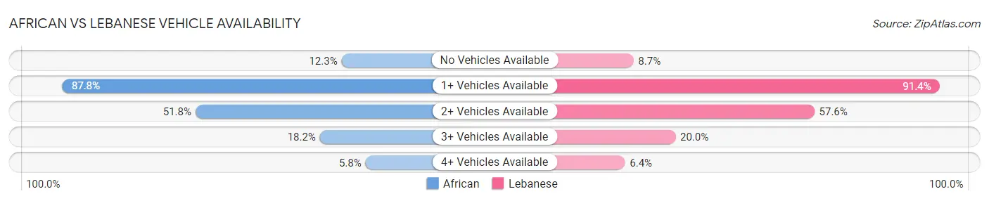 African vs Lebanese Vehicle Availability