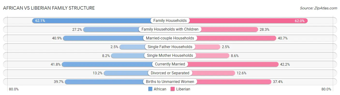 African vs Liberian Family Structure