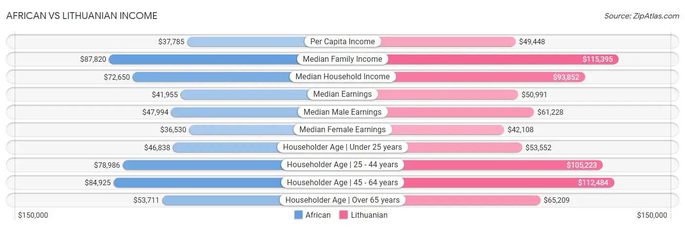 African vs Lithuanian Income