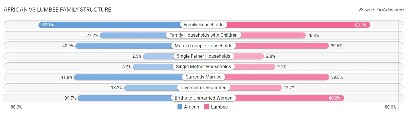 African vs Lumbee Family Structure