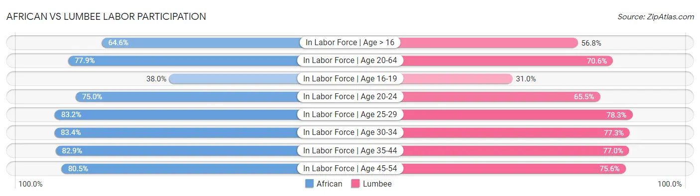 African vs Lumbee Labor Participation