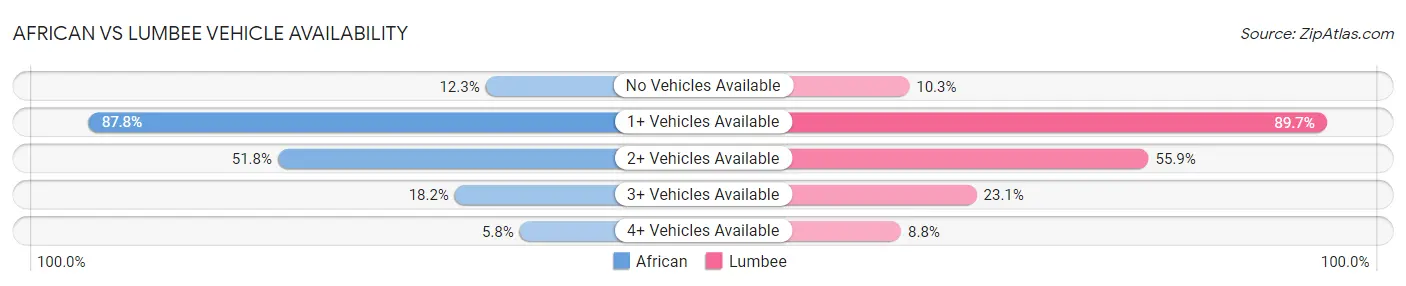 African vs Lumbee Vehicle Availability