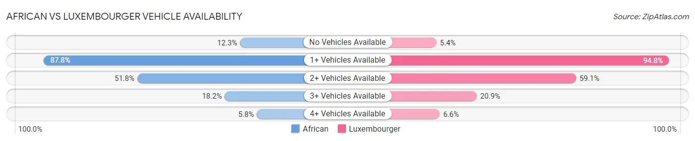 African vs Luxembourger Vehicle Availability